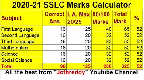 how to calculate 10th mark|SSLC 10th Percentage Calculator .